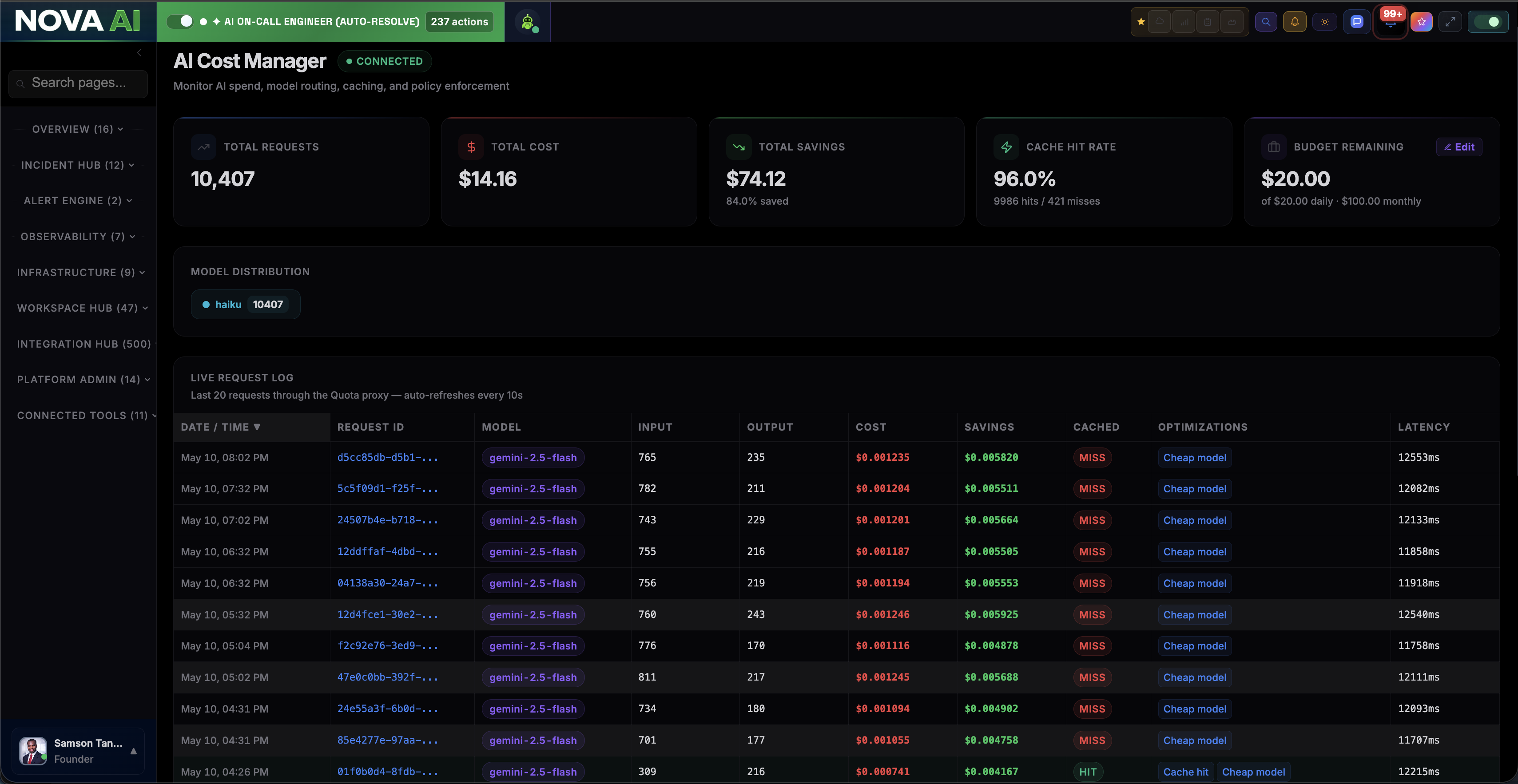Nova AI Cost Manager dashboard showing total requests, total cost, total savings, cache hit rate, budget remaining, model distribution, and a live per-request log with input, output, cost, cached status, optimizations, and latency