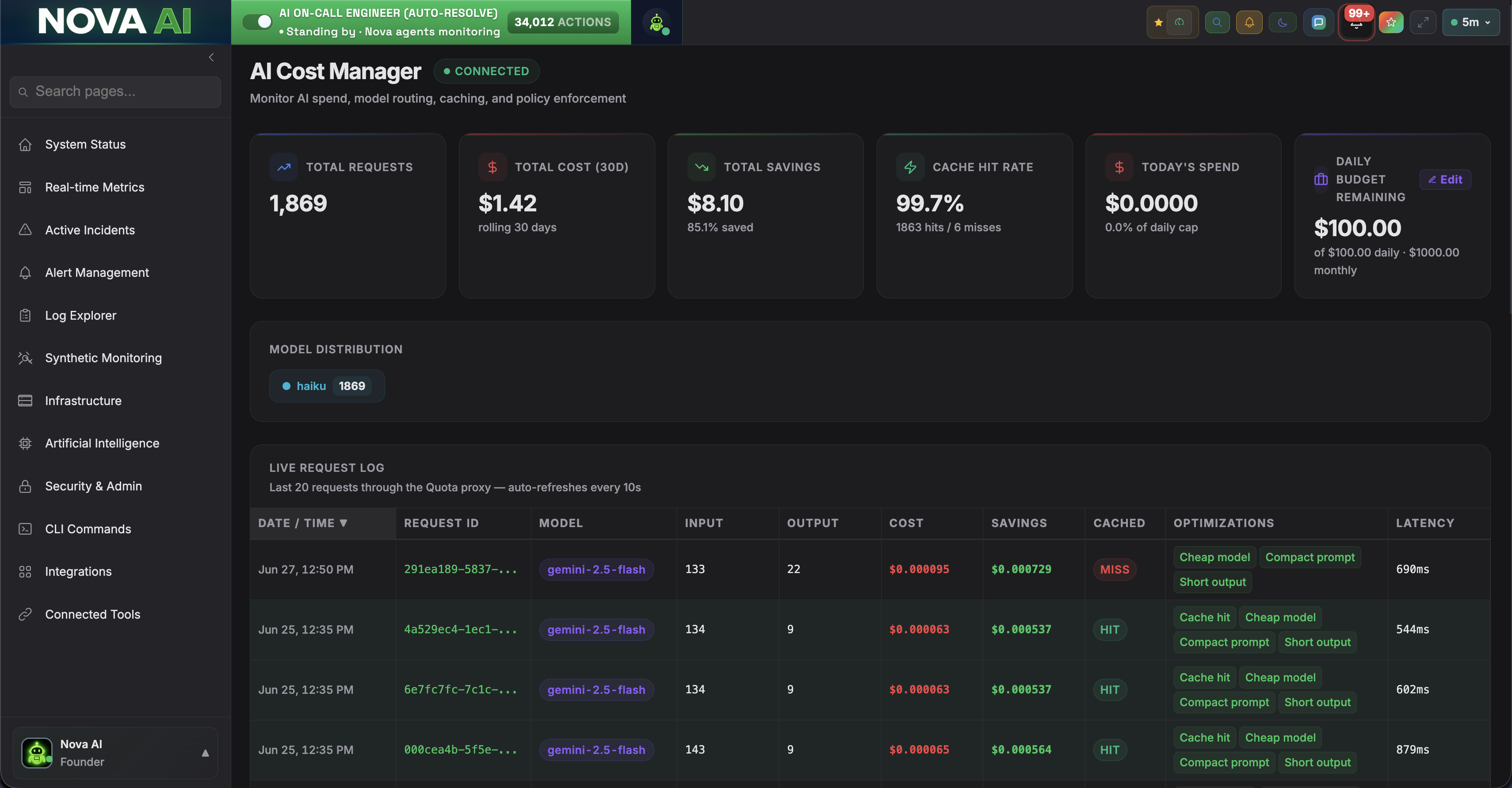 Nova AI Cost Manager dashboard showing total requests, total cost, total savings, cache hit rate, today's spend, daily budget remaining, model distribution, and a live per-request log with model, input, output, cost, savings, cached status, optimizations, and latency