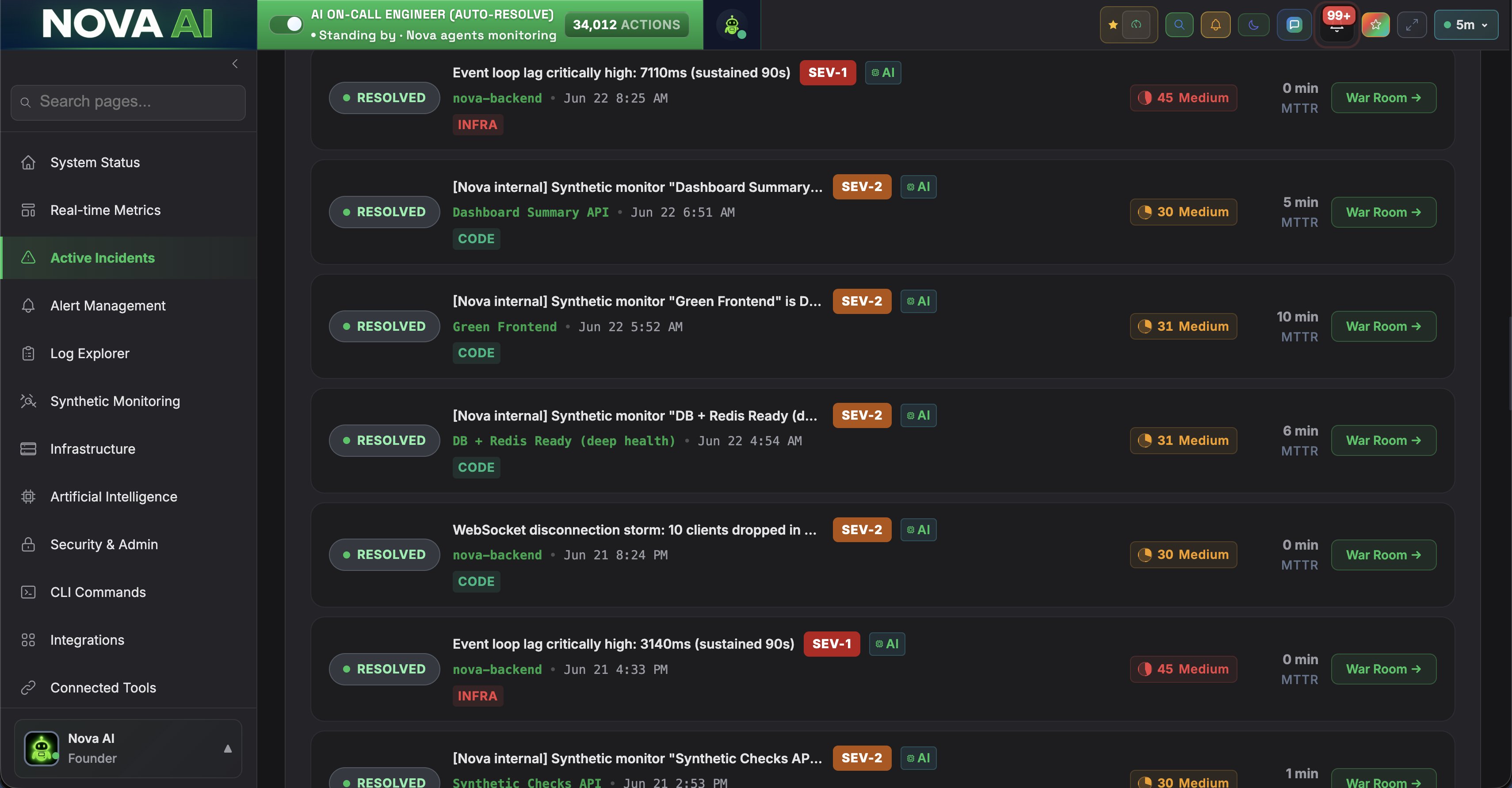 Nova Active Incidents view with multiple incidents automatically resolved by AI, each marked RESOLVED with its severity, MTTR, and a war room, no human paged