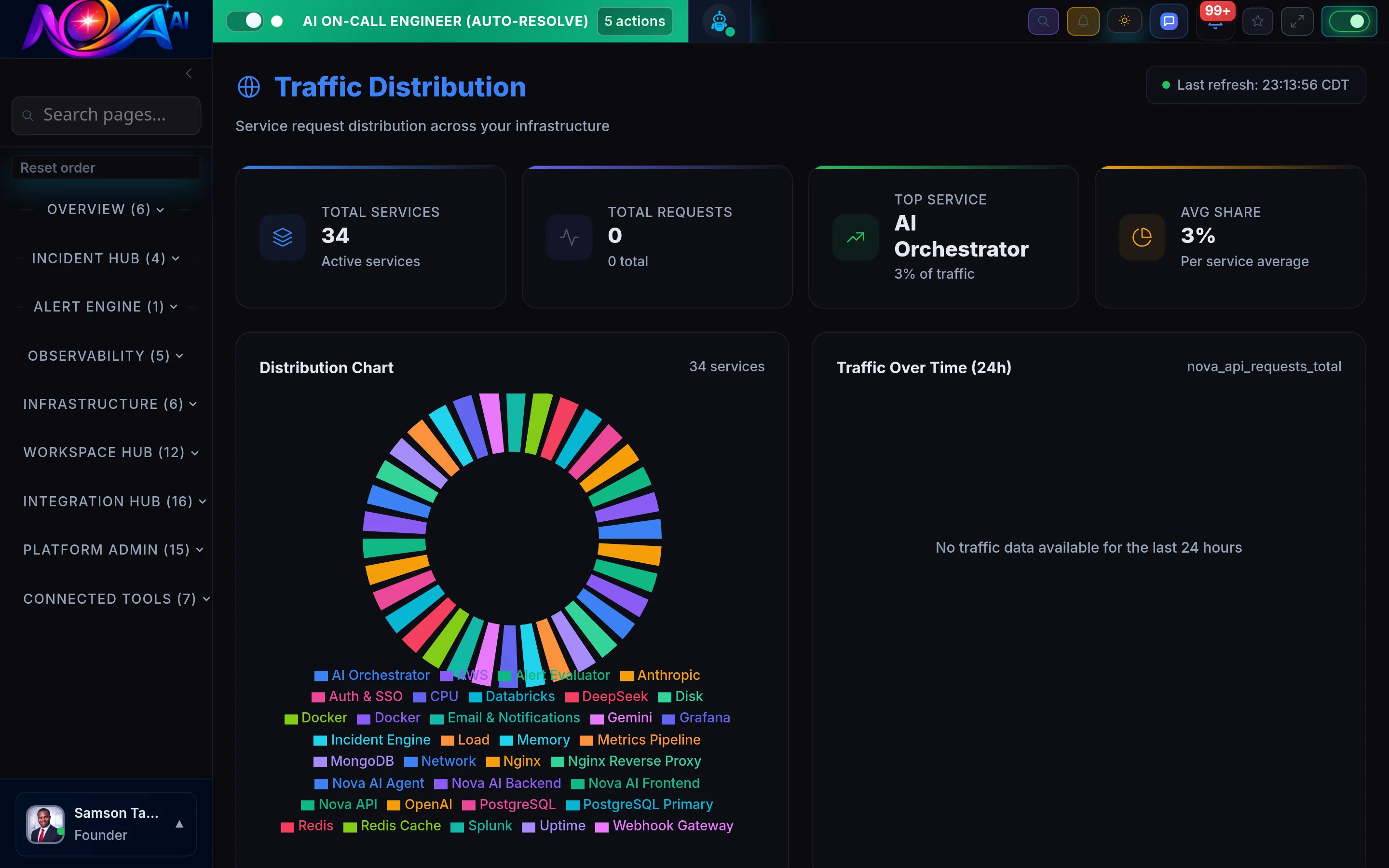 Nova AI Traffic Distribution